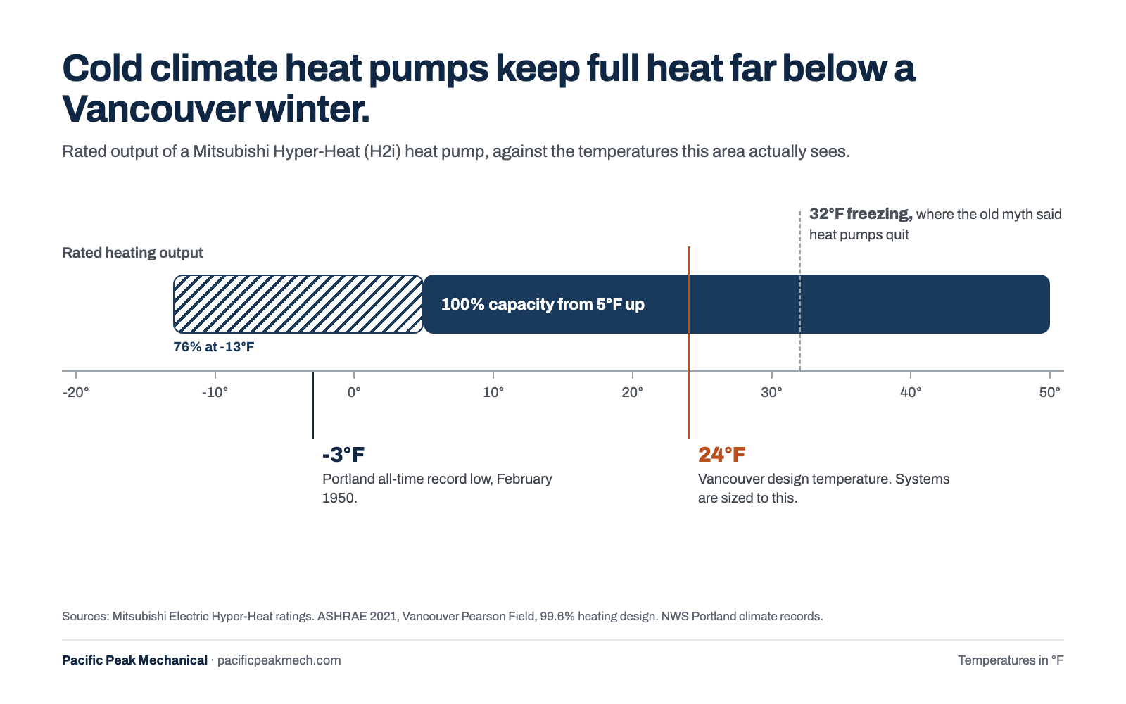 Mitsubishi Hyper-Heat rated output on a temperature scale: 100% heating capacity from 5°F up and 76% at -13°F, compared with Vancouver’s 24°F design temperature, 32°F freezing, and Portland’s all-time record low of -3°F.