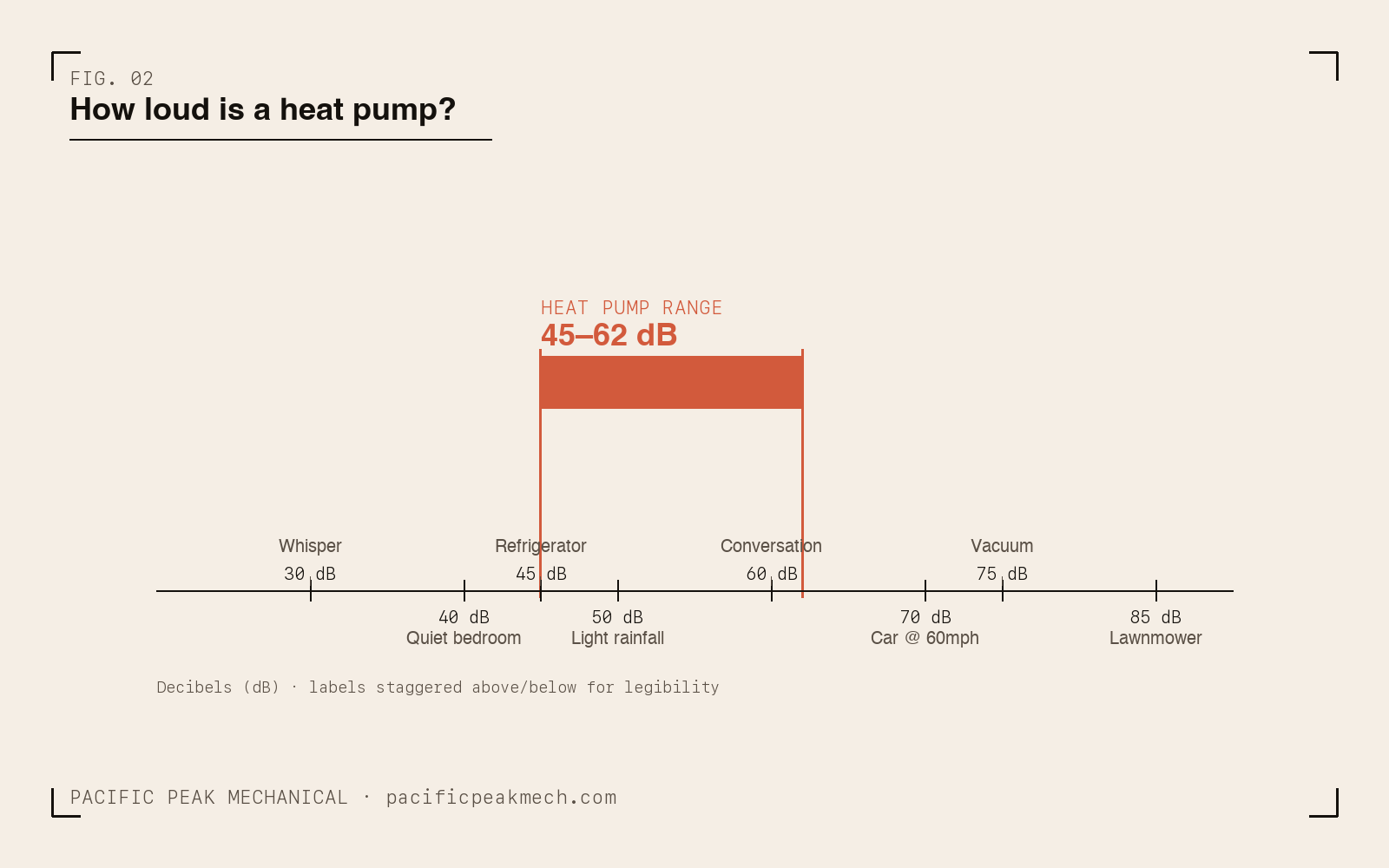 Decibel reference chart comparing heat pump operating range (45-62 dB) to common sounds — whisper, refrigerator, conversation, vacuum, lawnmower.