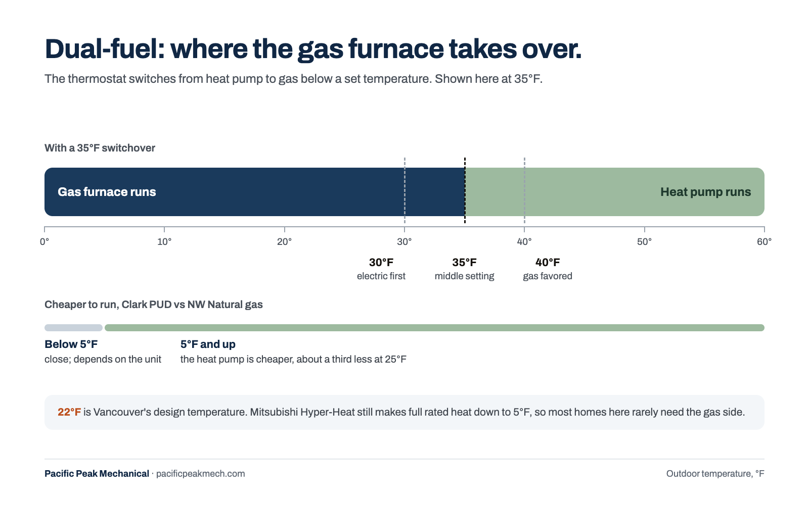 Dual-fuel switchover: with a 35°F setting the gas furnace runs below 35°F and the heat pump above; common settings are 30, 35 and 40°F. At today's Clark PUD and NW Natural rates the heat pump stays cheaper to run down to about 5°F.