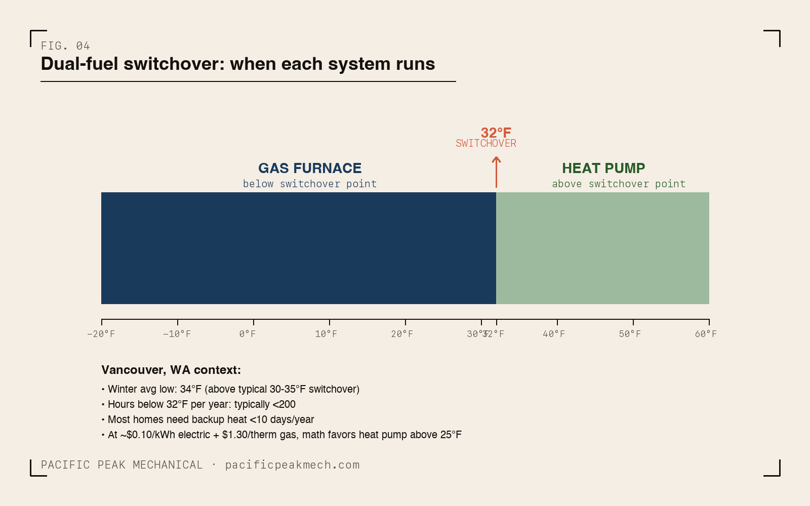 Dual-fuel heat pump switchover chart showing temperature ranges where heat pump runs vs gas furnace runs. Vancouver typically sees <200 hours/year below 32°F switchover.
