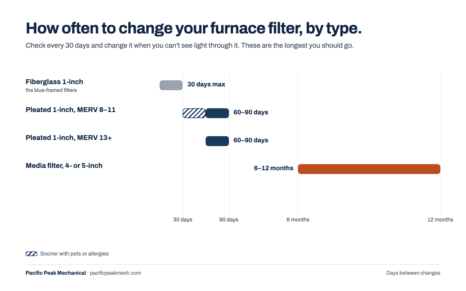 Filter change intervals by type: fiberglass 1-inch 30 days max, pleated 1-inch MERV 8 to 11 every 60 to 90 days (30 to 60 with pets or allergies), pleated 1-inch MERV 13+ every 60 to 90 days, and 4- or 5-inch media every 6 to 12 months.