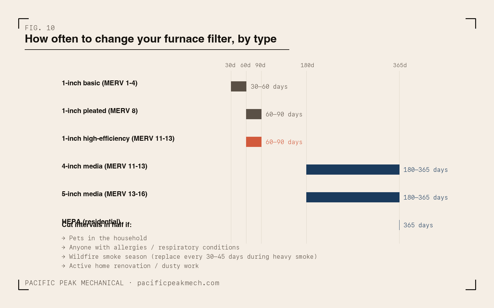 Filter change frequency chart by filter type: 1-inch basic (30-60 days), pleated (60-90 days), 4-inch media (180-365 days), HEPA (365 days). Halve intervals if pets, allergies, or smoke.