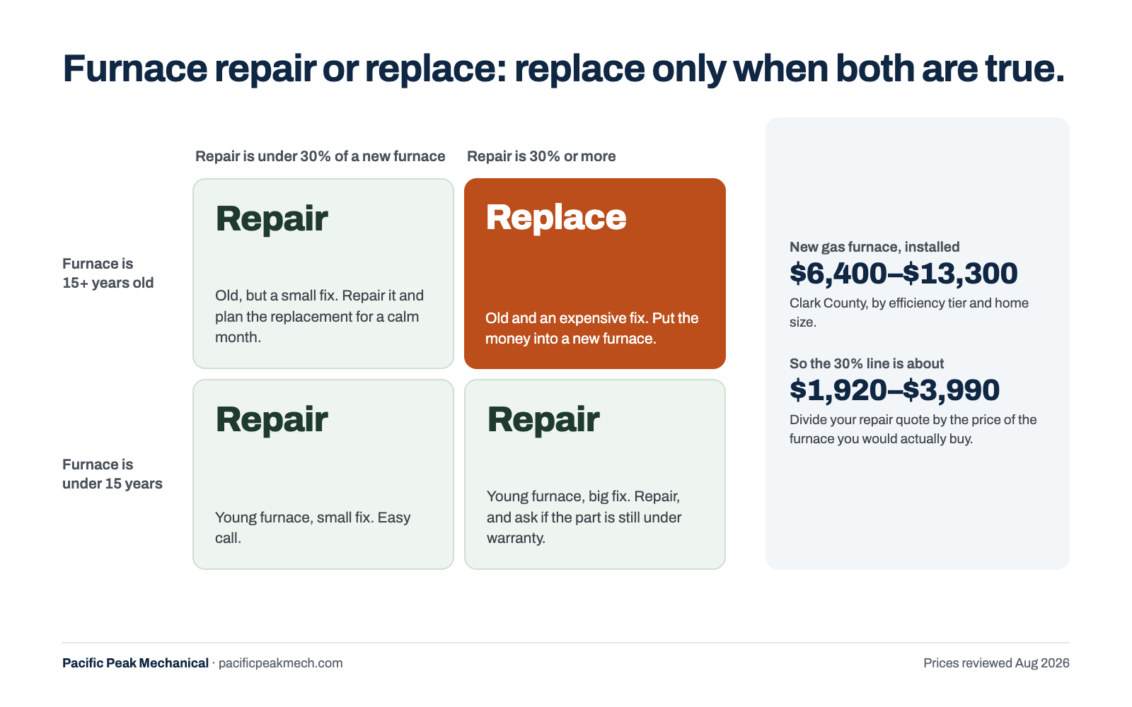 Furnace repair vs replace grid: replace only when the furnace is 15+ years old and the repair is 30% or more of a new furnace; every other case is repair. New gas furnace installed in Clark County: $6,400 to $13,300, so the 30% line is about $1,920 to $3,990.