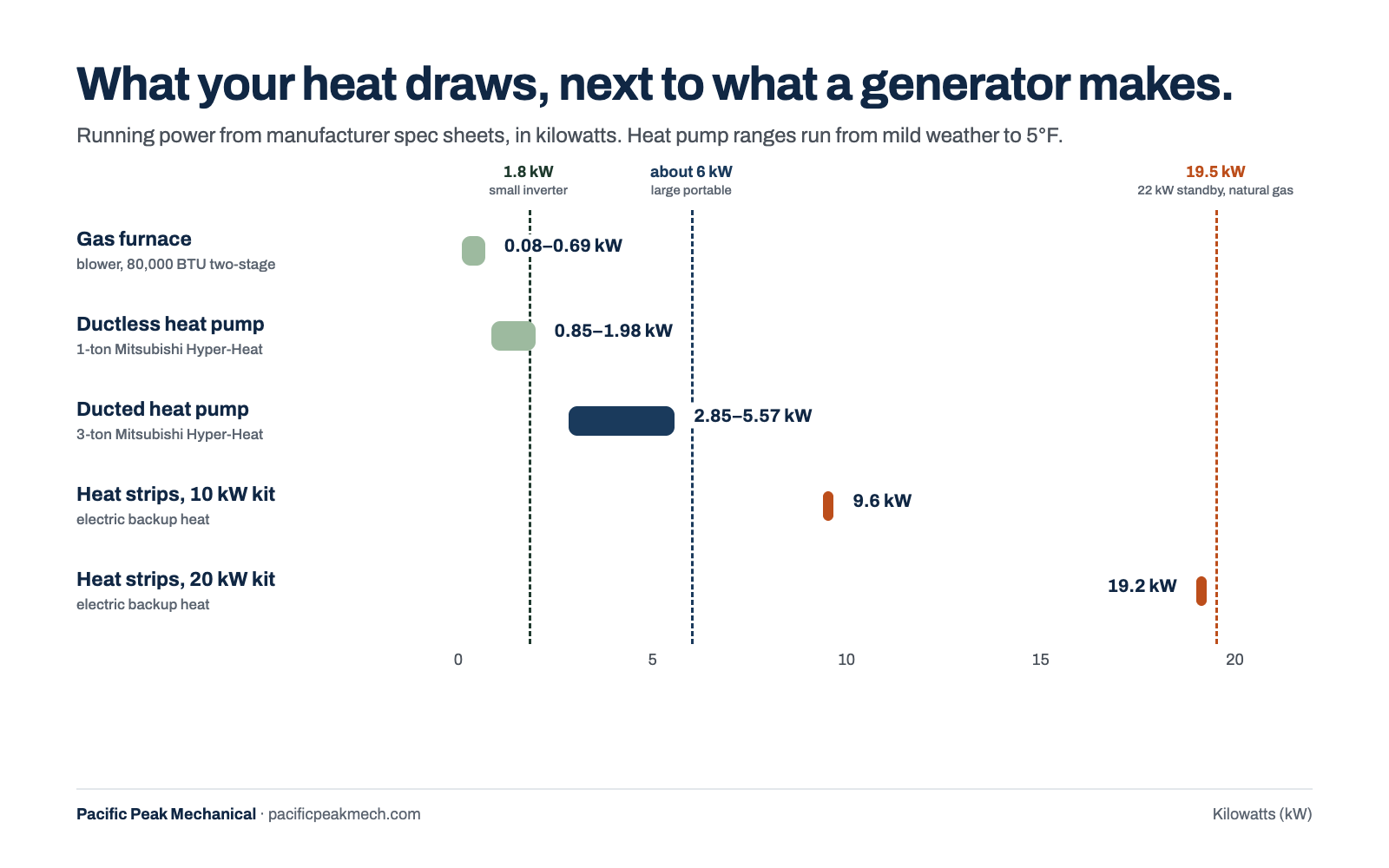 Heating loads next to generator sizes: a gas furnace blower draws up to about 0.7 kW, a 1-ton ductless heat pump 0.85 to 2 kW, a 3-ton ducted Hyper-Heat 2.85 to 5.6 kW, and 10 or 20 kW heat strips 9.6 or 19.2 kW. A small inverter generator supplies 1.8 kW, a large portable up to about 6 kW, and a 22 kW standby 19.5 kW on natural gas.