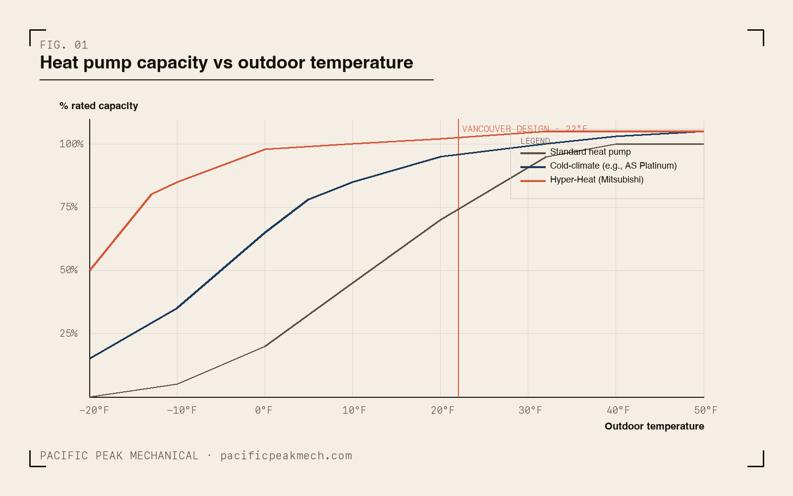 Heat pump capacity vs outdoor temperature chart showing standard, cold-climate, and Mitsubishi Hyper-Heat performance curves against Vancouver's 22°F design temperature.