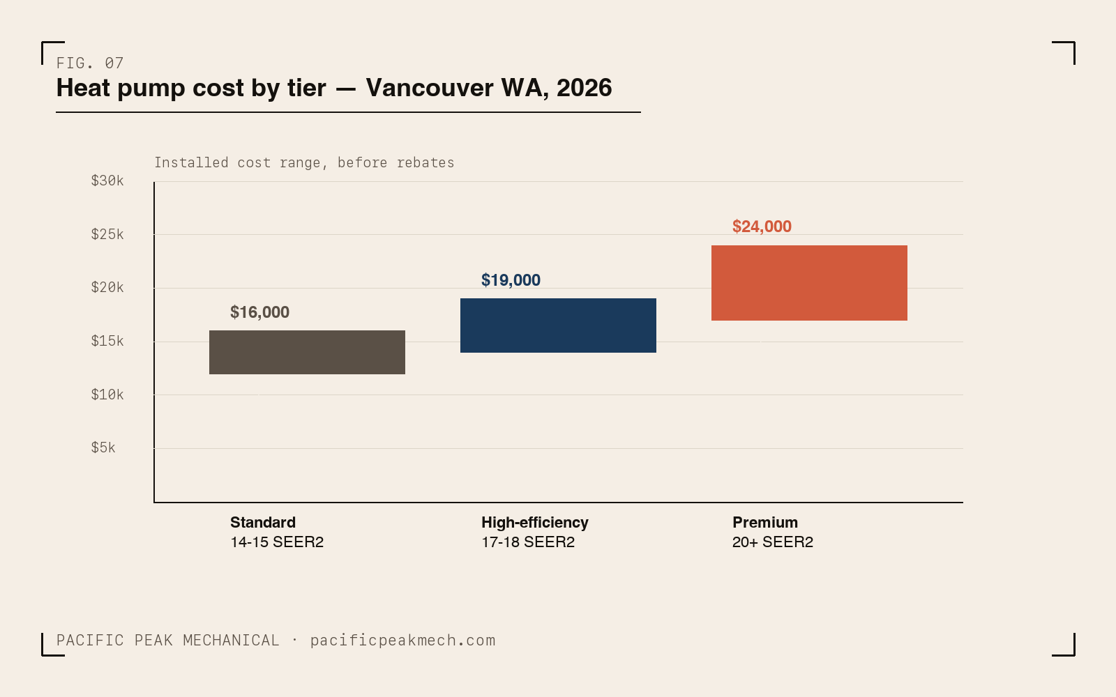 Heat pump cost tiers chart showing standard ($12-16k), high-efficiency ($14-19k), and premium ($17-24k) ranges for Vancouver WA installations.