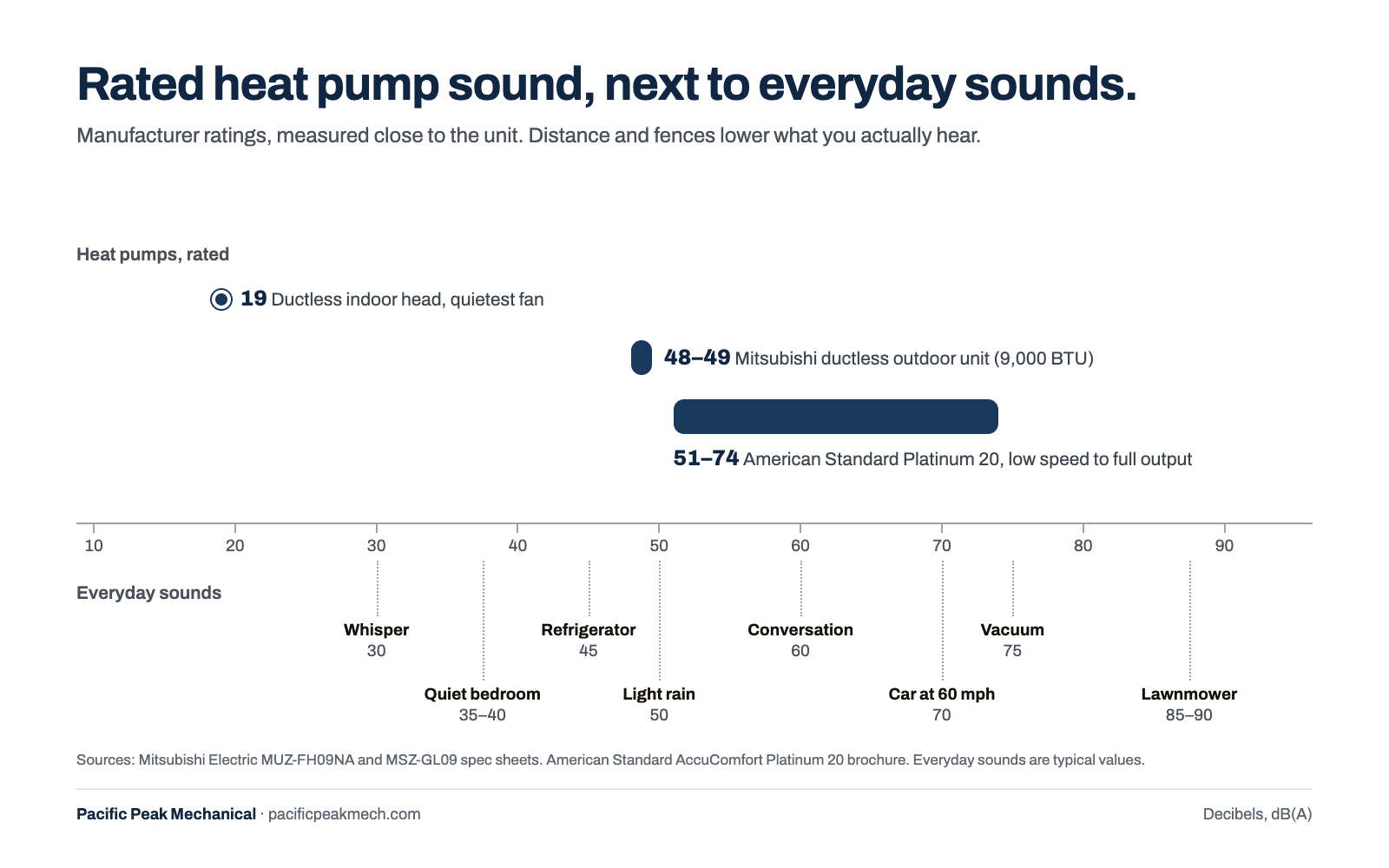 Heat pump noise levels on a decibel scale: ductless indoor head 19 dB(A) on its quietest fan, Mitsubishi 9,000 BTU outdoor unit 48 to 49 dB(A), American Standard Platinum 20 51 to 74 dB(A), next to a whisper, refrigerator, conversation, vacuum and lawnmower.