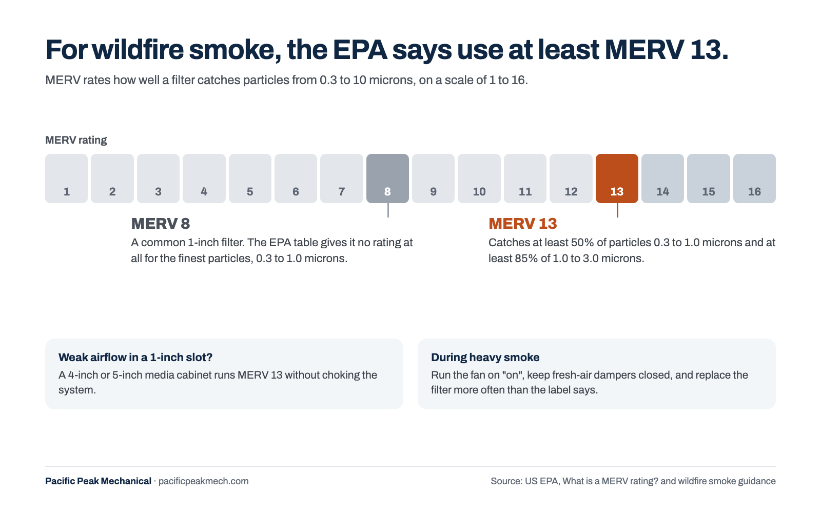 MERV scale from 1 to 16. For wildfire smoke the EPA says use at least MERV 13, which captures at least 50% of particles 0.3 to 1.0 microns and at least 85% of 1.0 to 3.0 microns; MERV 8 has no rating for the 0.3 to 1.0 micron range.