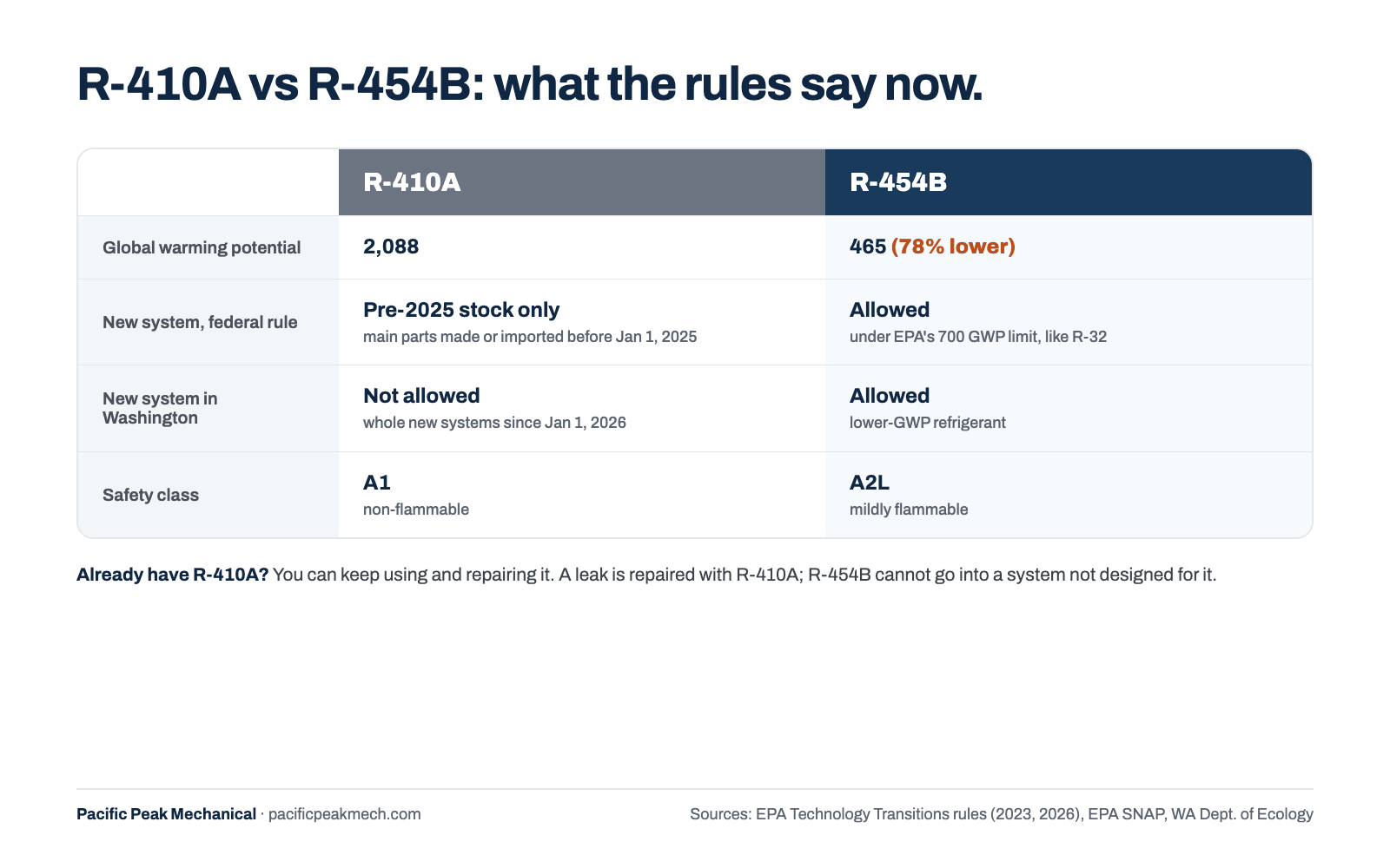 R-410A vs R-454B: global warming potential 2,088 vs 465. Under the federal rule a new R-410A system needs main parts made or imported before Jan 1, 2025; in Washington a whole new system has needed a lower-GWP refrigerant since Jan 1, 2026. Safety class A1 vs A2L.