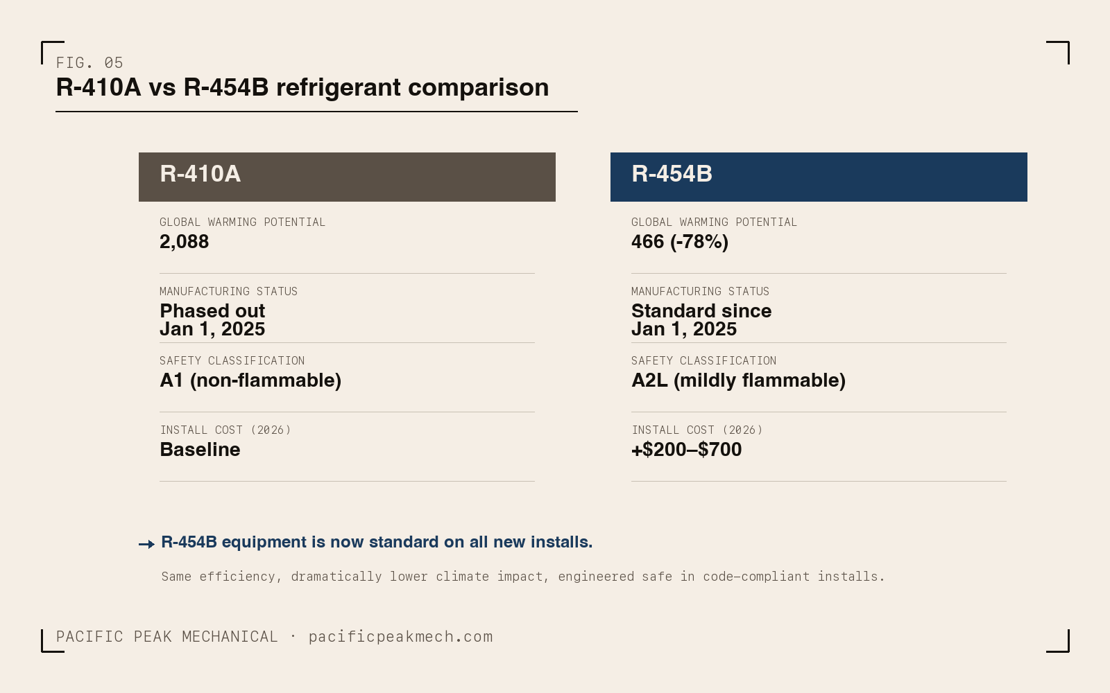 Comparison of R-410A vs R-454B refrigerants: GWP, manufacturing status, safety classification, and install cost difference.