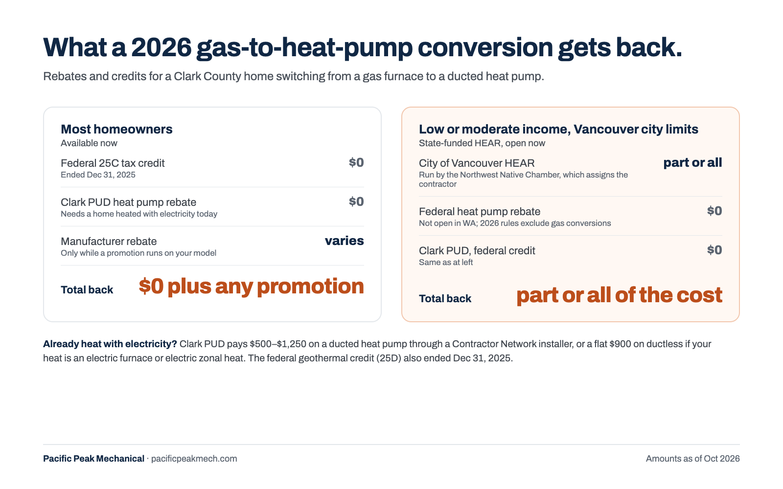 What a 2026 gas-to-heat-pump conversion gets back: federal 25C credit $0, Clark PUD $0 because it needs electric heat today, and a manufacturer rebate only while a promotion runs on your model. Low or moderate income households inside Vancouver city limits can apply to the state-funded City of Vancouver HEAR program, open now, which can cover part or all of the cost; the federal heat pump rebate is not open in Washington and its 2026 rules exclude gas conversions.