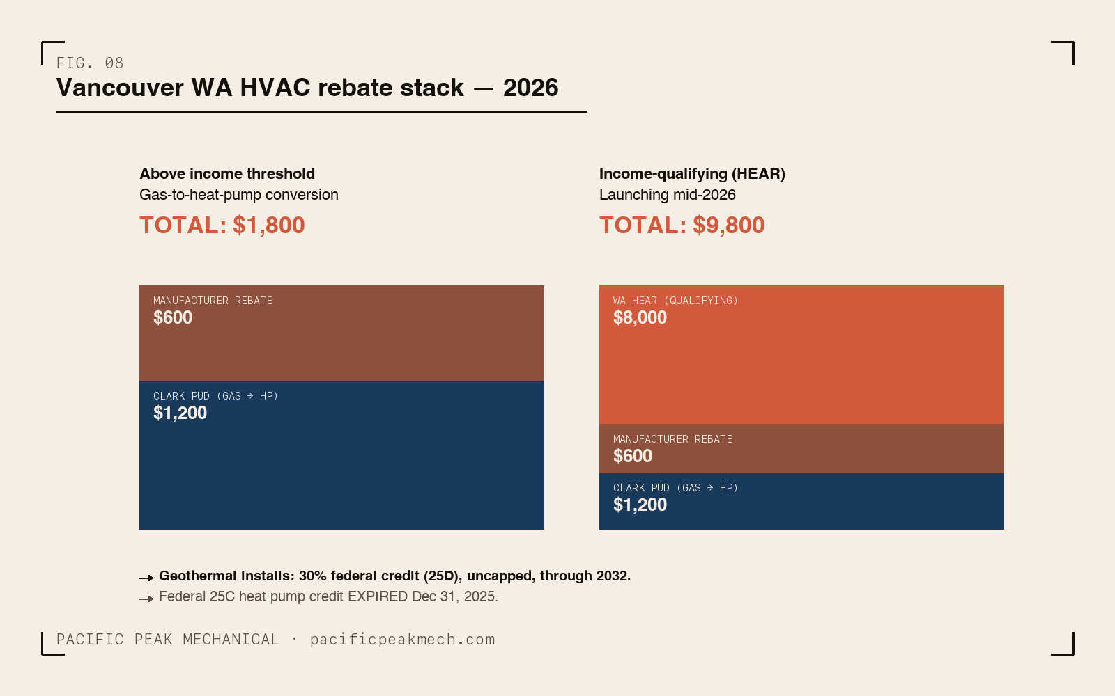 Stacked rebate visualization comparing standard scenario (Clark PUD + manufacturer = $1,800) vs income-qualifying scenario adding WA HEAR ($9,800 total).