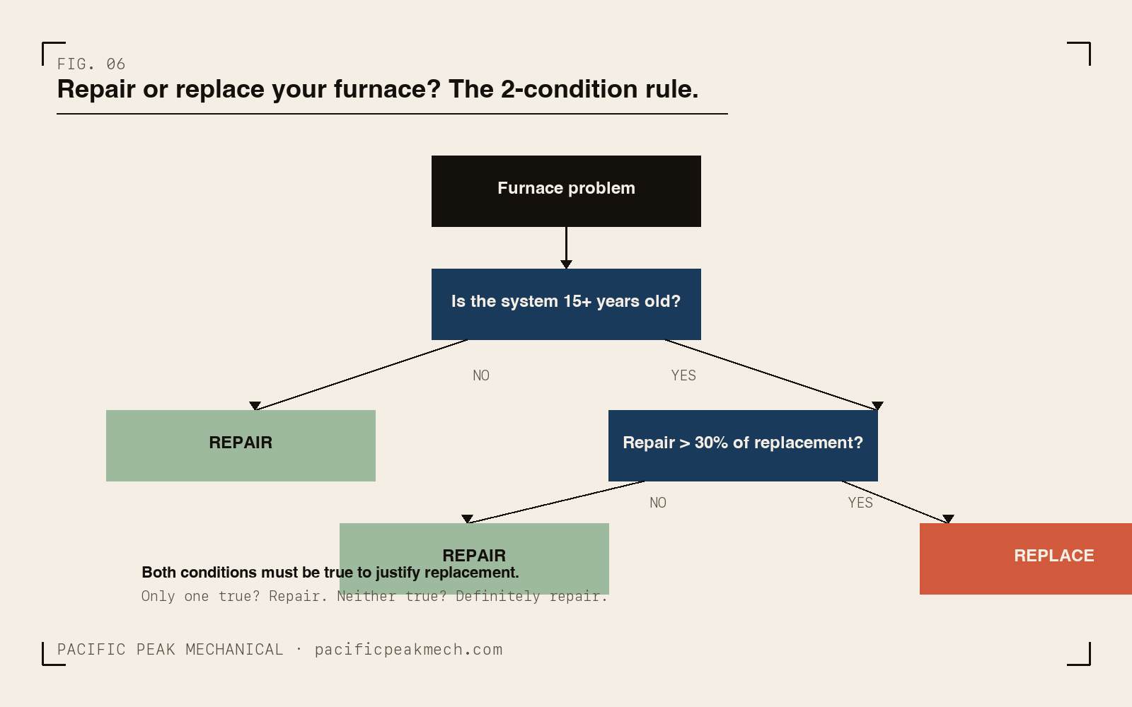 Decision flowchart for furnace repair vs replace: age over 15 years AND repair cost over 30% of replacement = replace.