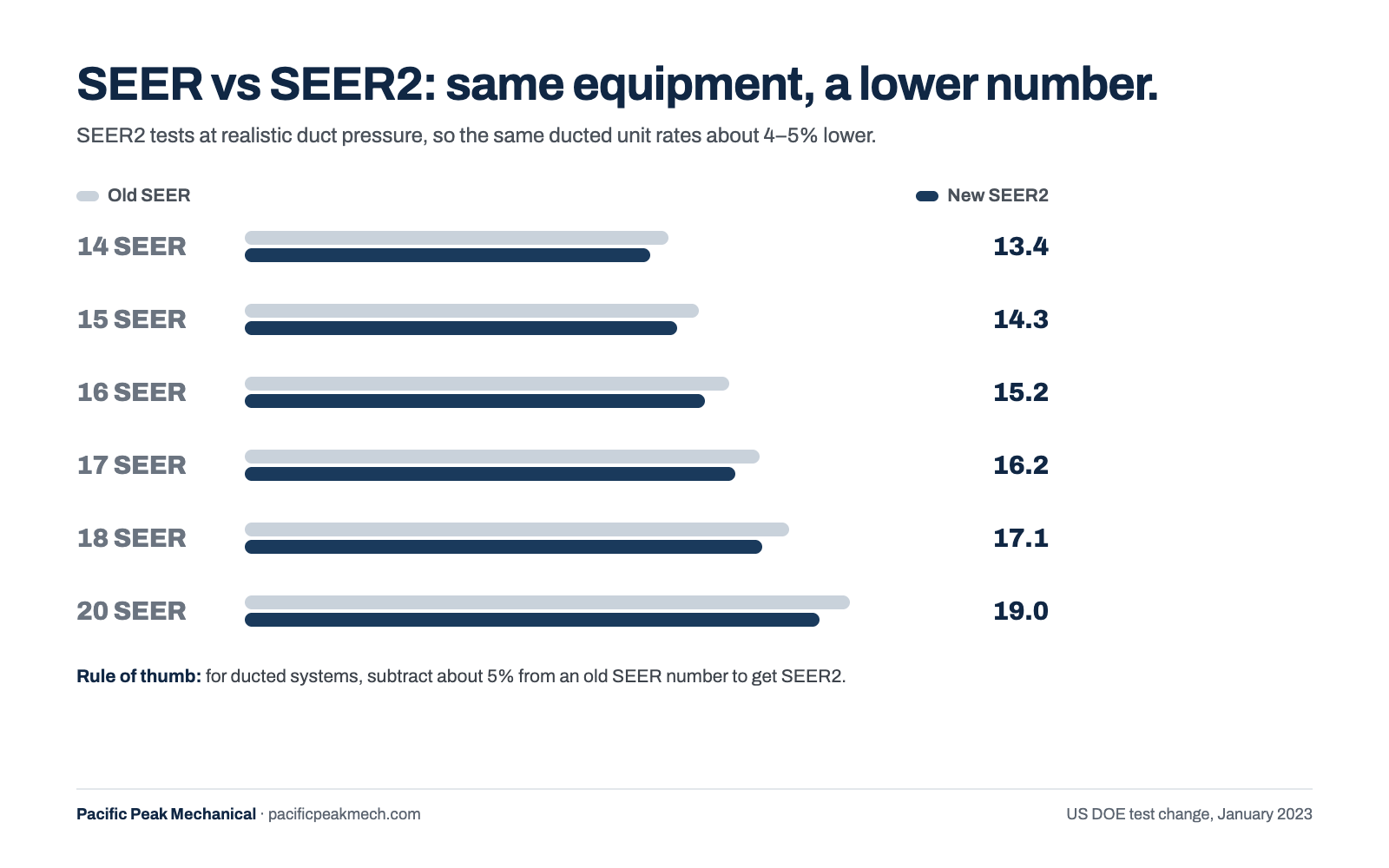 SEER vs SEER2 conversion for ducted equipment: 14 SEER is about 13.4 SEER2, 15 is 14.3, 16 is 15.2, 17 is 16.2, 18 is 17.1 and 20 is 19.0, about 4 to 5% lower under the new test.