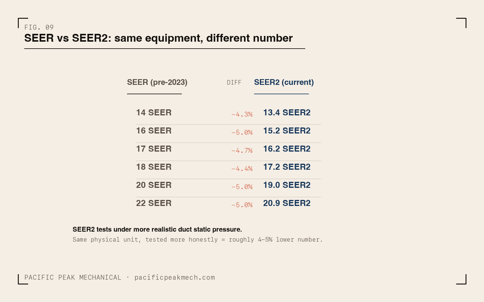 SEER vs SEER2 conversion chart showing 14-22 SEER ratings translated to 13.4-20.9 SEER2 equivalents, with about 4-5% lower numbers under the new test.